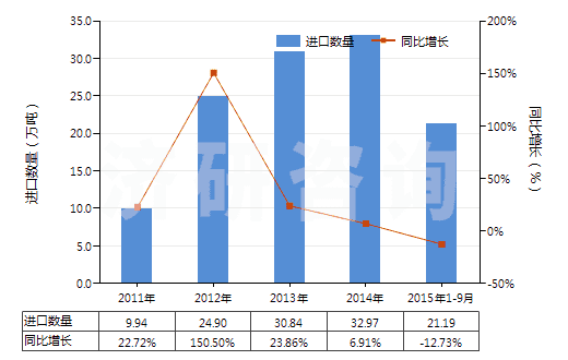 2011-2015年9月中國(guó)液化的乙烯、丙烯、丁烯及丁二烯(HS27111400)進(jìn)口量及增速統(tǒng)計(jì)